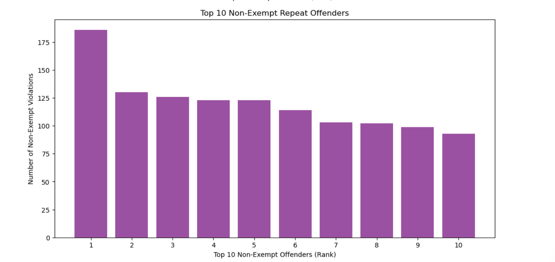 top repeat offenders with issued violations